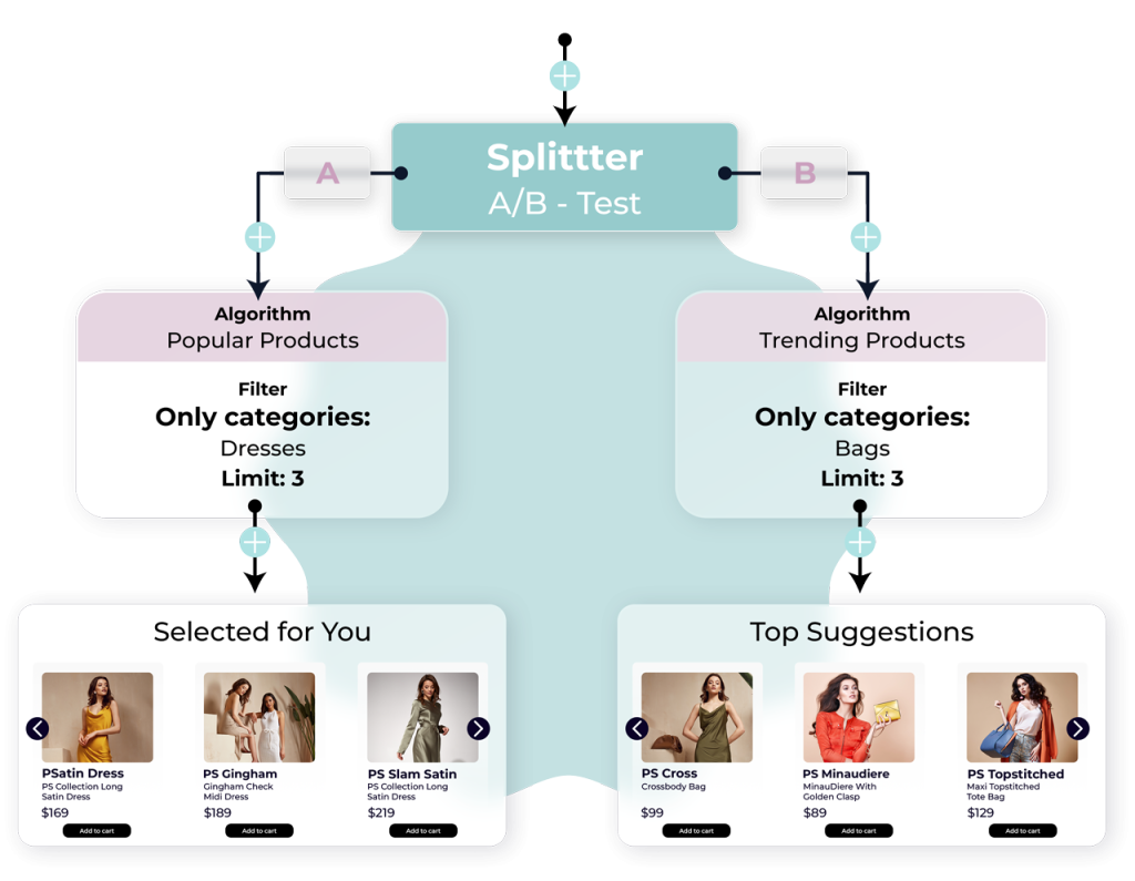product recommendations ab test