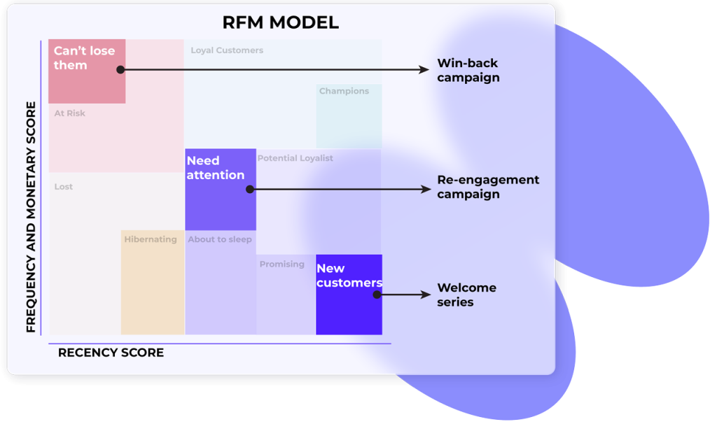 rfm win back campaign