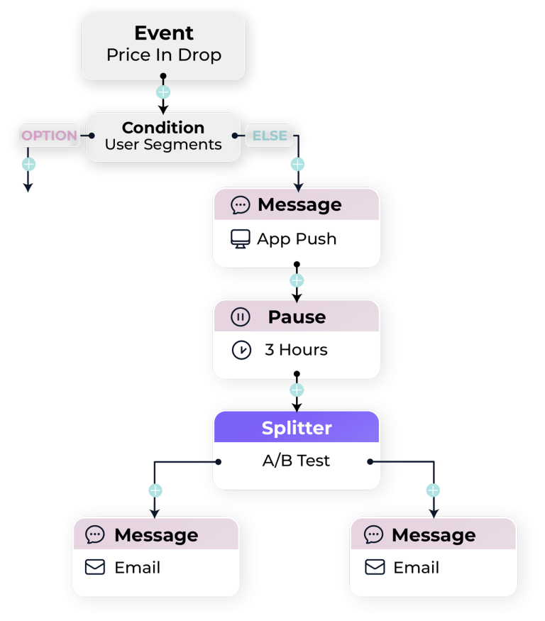 e commerce automations segmentation