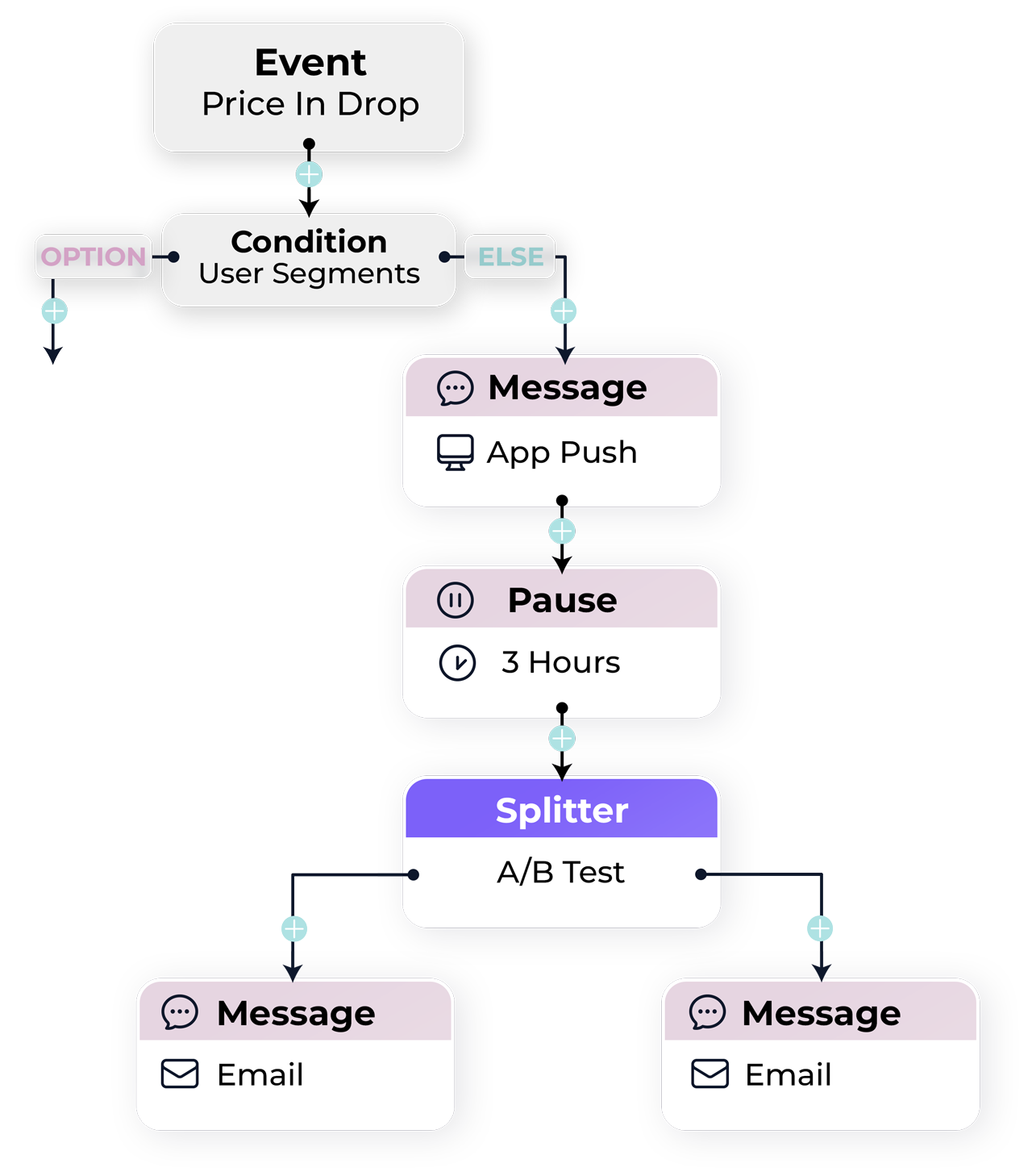 e commerce automations segmentation