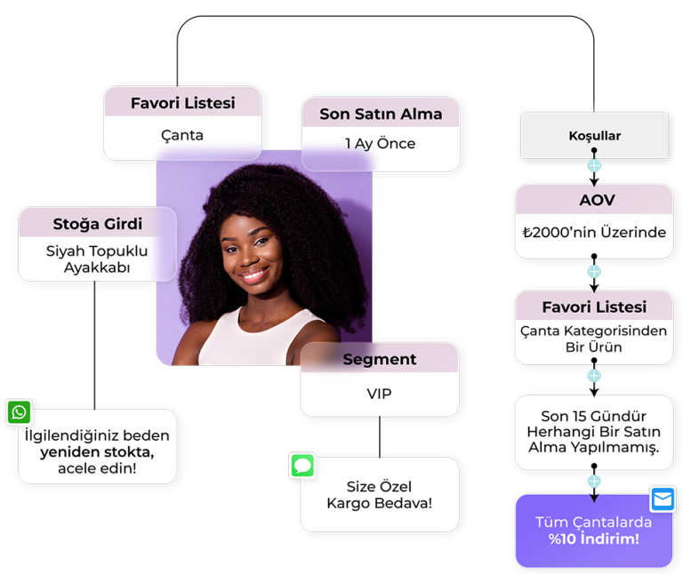 CDP ve CRM Arasındaki Farklar: Neden Önemlidir?