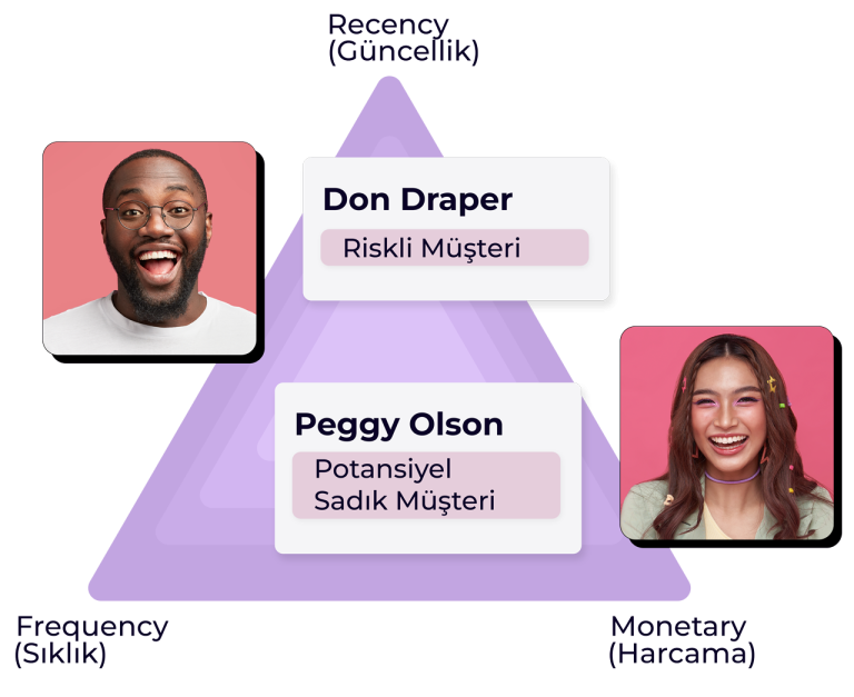 RFM Segmentasyonu ile Bir Müşteri Veri Platformu Üzerinden Sadakat, Tutundurma ve Gelir Artışı