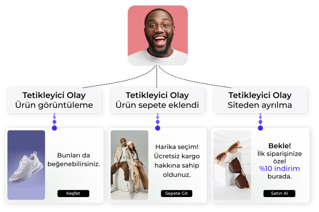 onsite pazarlama kisisellestirme segmentasyon