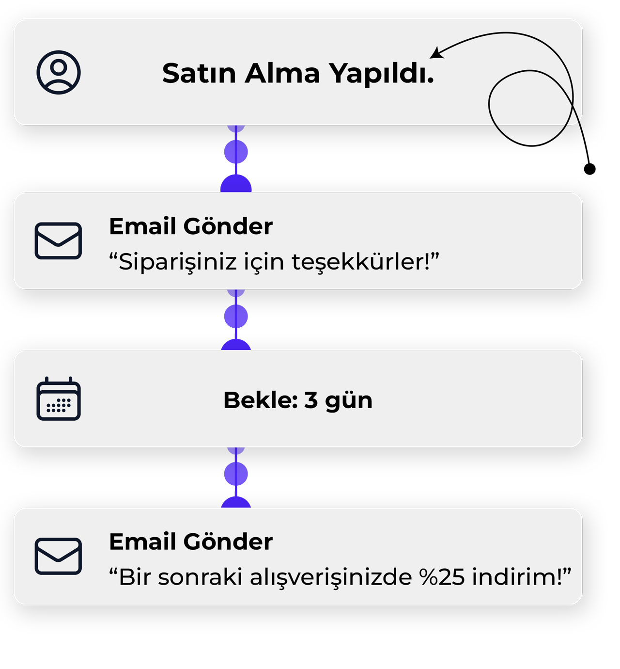 otomasyon cok kanalli akis