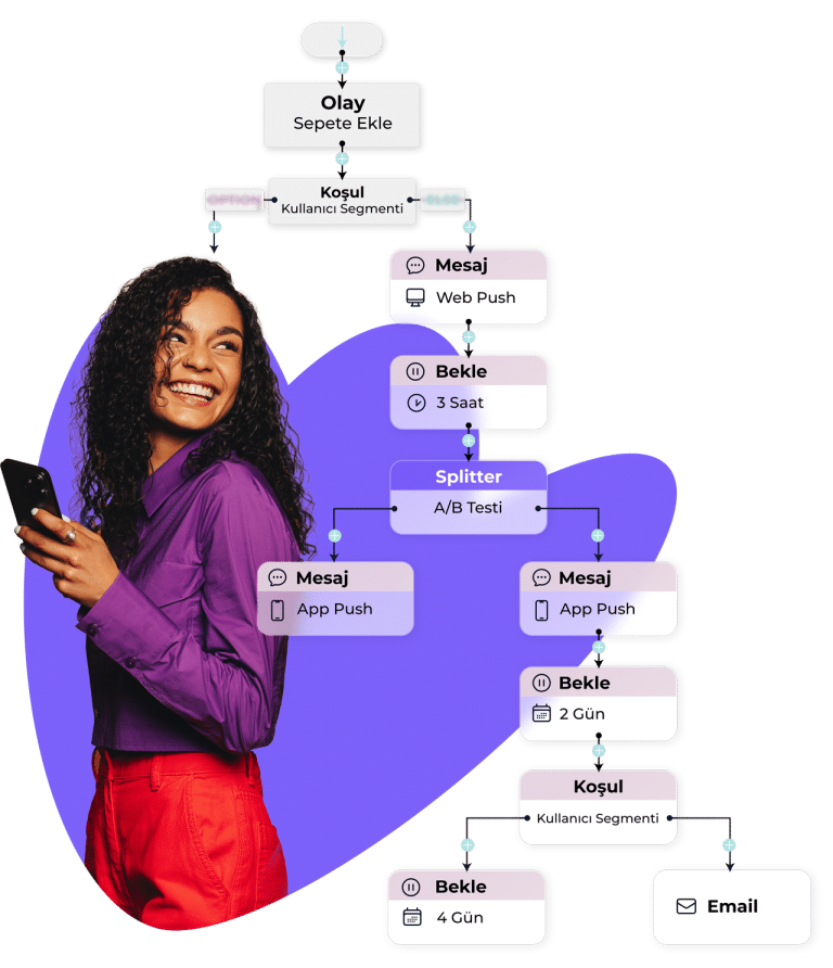 Müşteri Yolculuğu Oluşturma Etkileşimi, Dönüşümü ve Sadakati Nasıl Artırır?