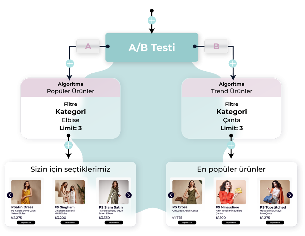 urun oneri a b test
