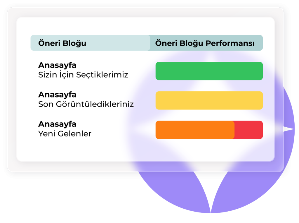 urun oneri performansi