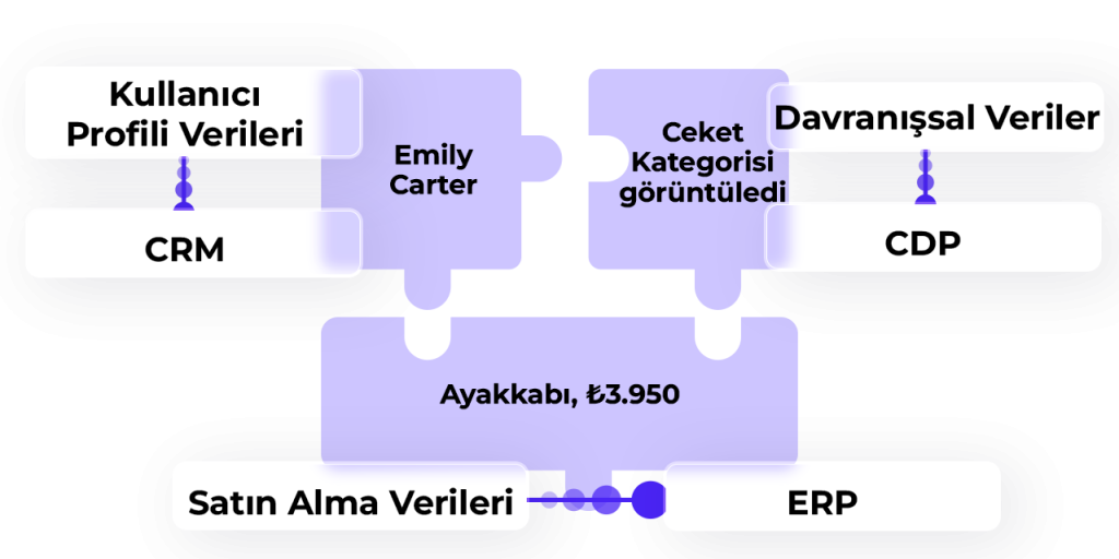 Doğru Müşteri Veri Platformu