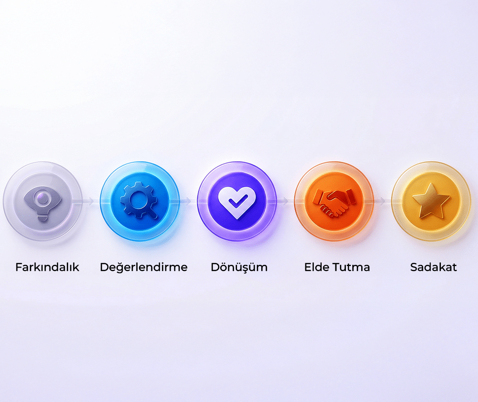 müşteri yaşam döngüsü pazarlama